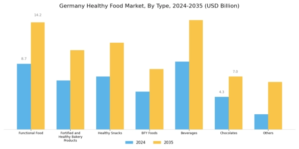 Germany Healthy Food Market Segment Image 0