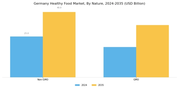 Germany Healthy Food Market Segment Image 2