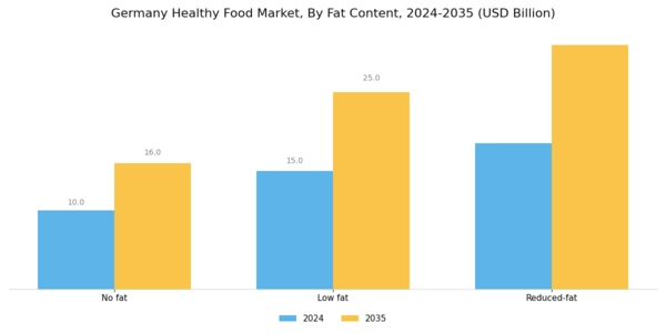 Germany Healthy Food Market Segment Image 3