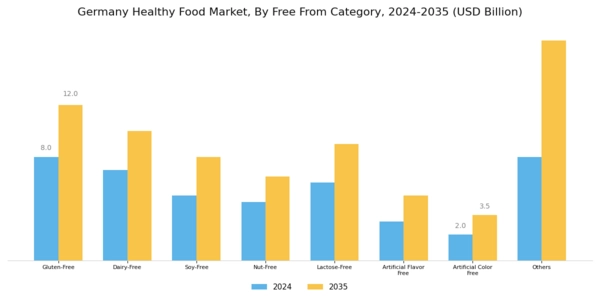 Germany Healthy Food Market Segment Image 5