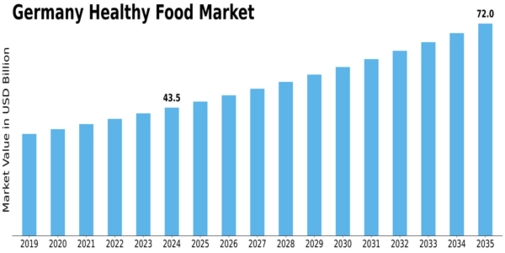 Germany Healthy Food Market Size