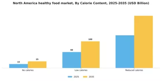 North America Healthy Food Market Segment Image 0