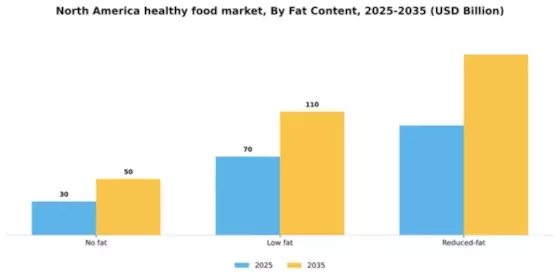 North America Healthy Food Market Segment Image 3