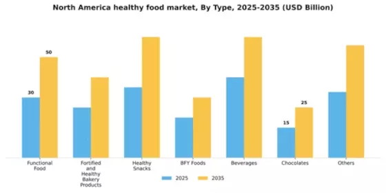 North America Healthy Food Market Segment Image 6