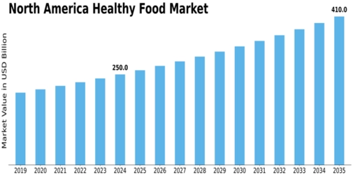 North America Healthy Food Market Size