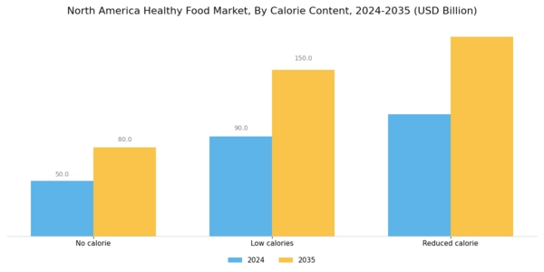 North America Healthy Food Market Segment Image 1