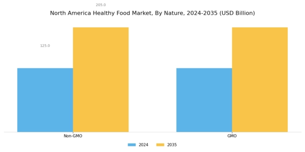 North America Healthy Food Market Segment Image 2