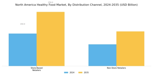 North America Healthy Food Market Segment Image 6