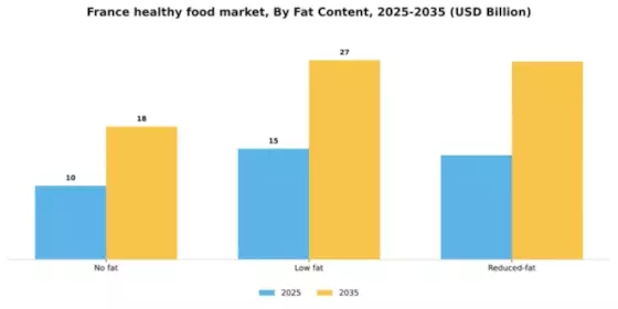 France Healthy Food Market Segment Image 3