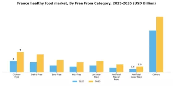 France Healthy Food Market Segment Image 4