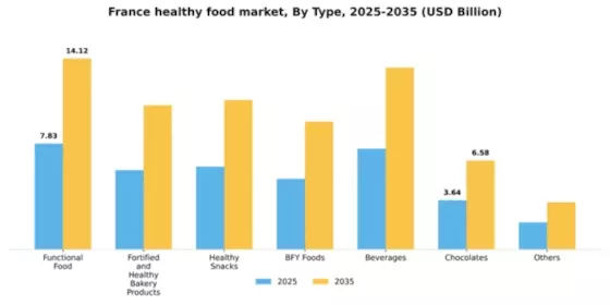 France Healthy Food Market Segment Image 6