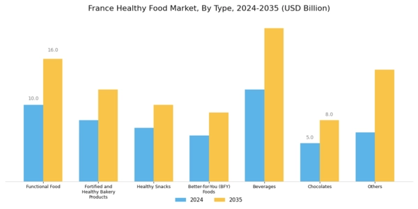 France Healthy Food Market Segment Image 0