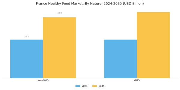 France Healthy Food Market Segment Image 2