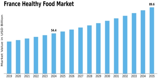 France Healthy Food Market Size