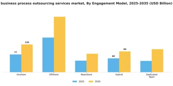 Business Process Outsourcing Services Market Segment Image 0