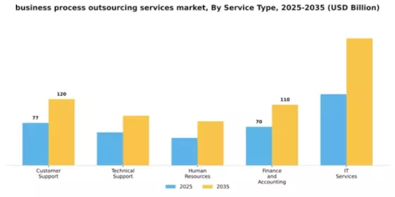 Business Process Outsourcing Services Market Segment Image 2