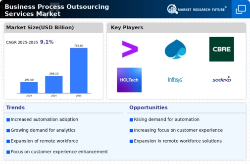 Business Process Outsourcing Services Market Infographic