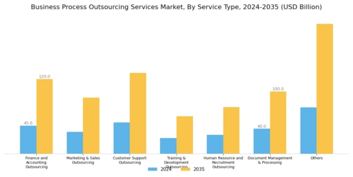 Business Process Outsourcing Services Market Segment Image 0