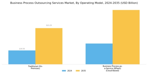 Business Process Outsourcing Services Market Segment Image 1