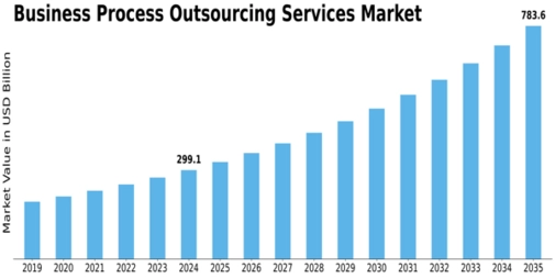 Business Process Outsourcing Services Market Size