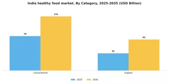 India Healthy Food Market Segment Image 1