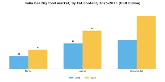 India Healthy Food Market Segment Image 3