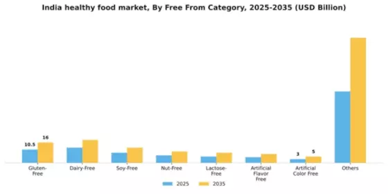 India Healthy Food Market Segment Image 4