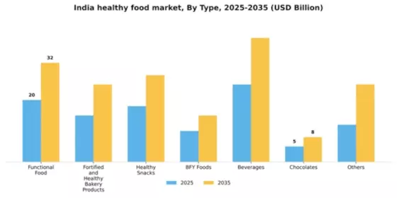 India Healthy Food Market Segment Image 6