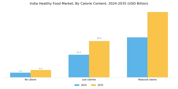 India Healthy Food Market Segment Image 1