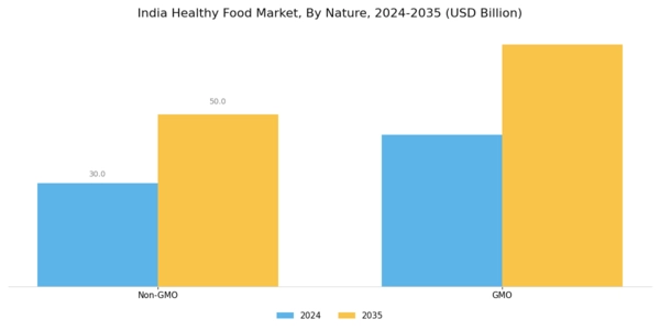 India Healthy Food Market Segment Image 2