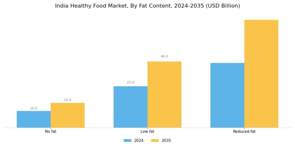 India Healthy Food Market Segment Image 3