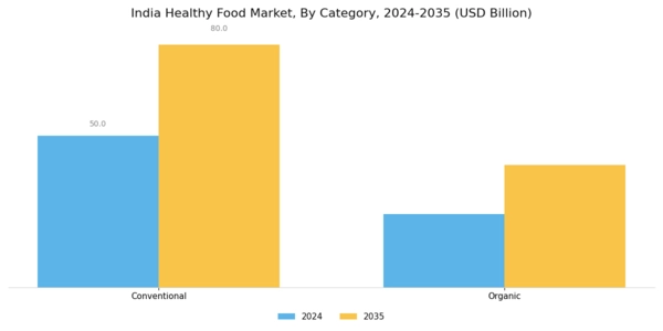 India Healthy Food Market Segment Image 4