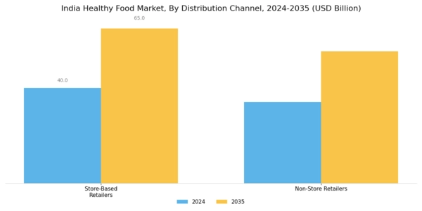 India Healthy Food Market Segment Image 6