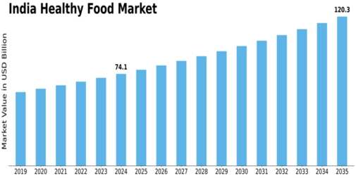 India Healthy Food Market Size