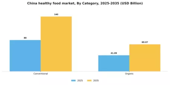 China Healthy Food Market Segment Image 1