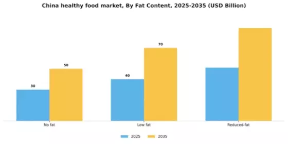 China Healthy Food Market Segment Image 3