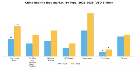 China Healthy Food Market Segment Image 6
