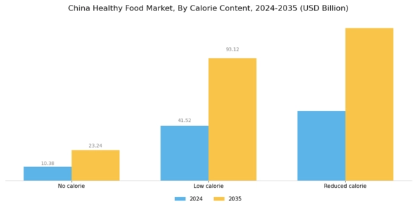 China Healthy Food Market Segment Image 1