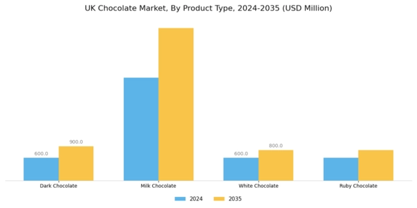 UK Chocolate Market Segment Image 0