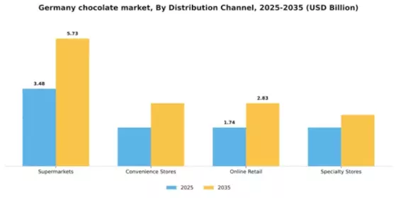 Germany Chocolate Market Segment Image 0