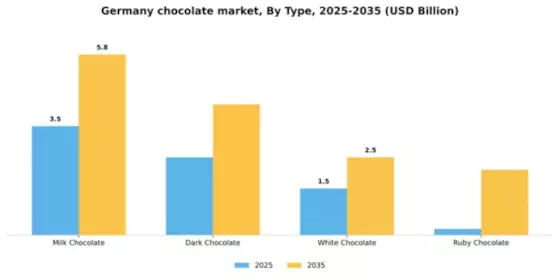Germany Chocolate Market Segment Image 3