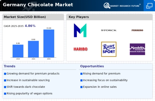 Germany Chocolate Market Infographic