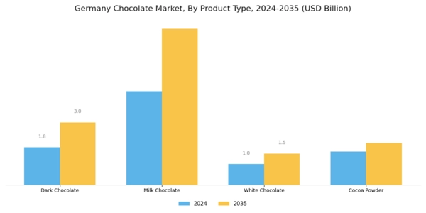 Germany Chocolate Market Segment Image 0