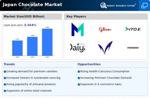 Japan Chocolate Market Infographic