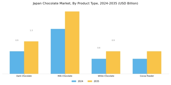 Japan Chocolate Market Segment Image 0