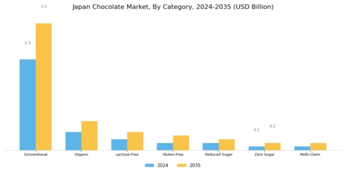 Japan Chocolate Market Segment Image 2