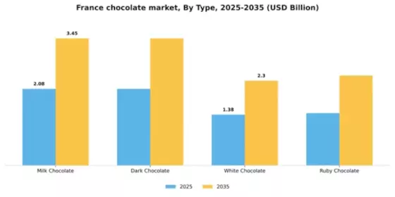 France Chocolate Market Segment Image 3
