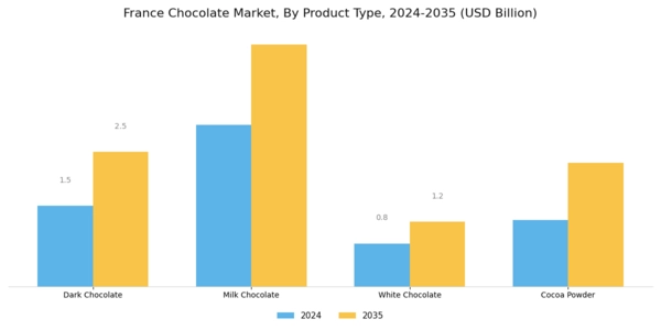 France Chocolate Market Segment Image 0