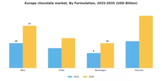 Europe Chocolate Market Segment Image 2