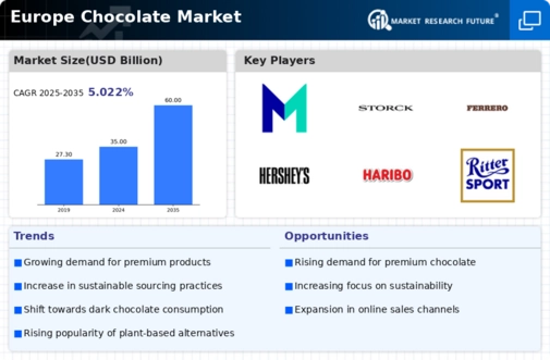 Europe Chocolate Market Infographic